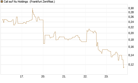 Call auf Nu Holdings [UBS AG (London)] Chart