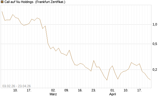 Call auf Nu Holdings [UBS AG (London)] Chart