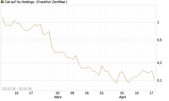Call auf Nu Holdings [UBS AG (London)] Chart