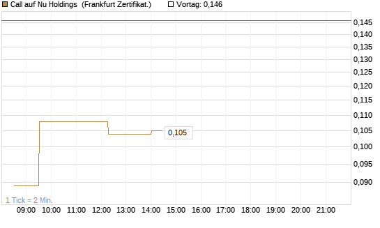 Call auf Nu Holdings [UBS AG (London)] Chart