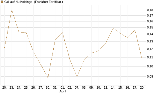 Call auf Nu Holdings [UBS AG (London)] Chart