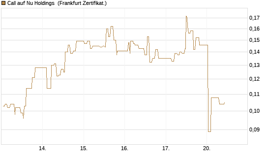 Call auf Nu Holdings [UBS AG (London)] Chart
