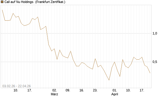 Call auf Nu Holdings [UBS AG (London)] Chart