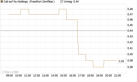 Call auf Nu Holdings [UBS AG (London)] Chart