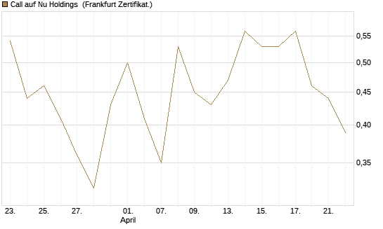 Call auf Nu Holdings [UBS AG (London)] Chart