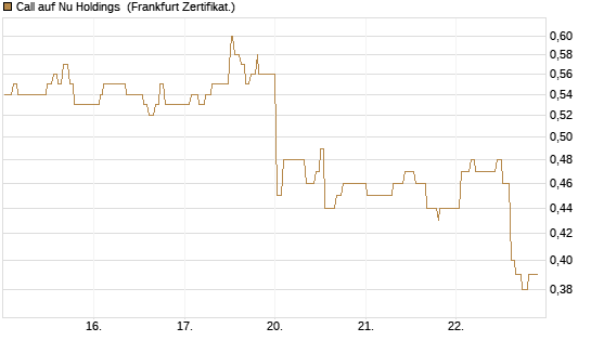 Call auf Nu Holdings [UBS AG (London)] Chart