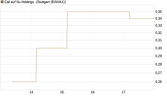 Call auf Nu Holdings [UBS AG (London)] Chart