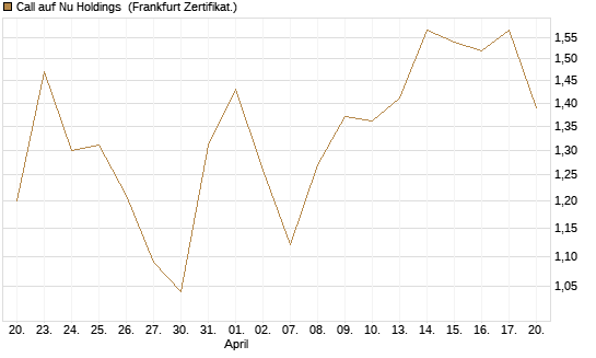 Call auf Nu Holdings [UBS AG (London)] Chart