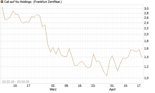 Call auf Nu Holdings [UBS AG (London)] Chart