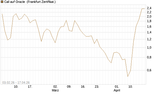 Call auf Oracle [UBS AG (London)] Chart