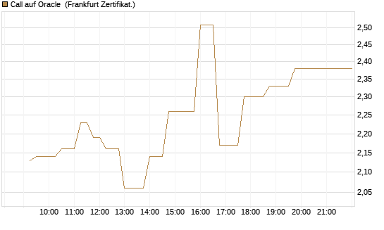 Call auf Oracle [UBS AG (London)] Chart