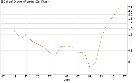 Call auf Oracle [UBS AG (London)] Chart