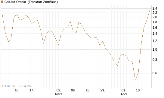 Call auf Oracle [UBS AG (London)] Chart