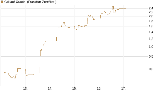 Call auf Oracle [UBS AG (London)] Chart