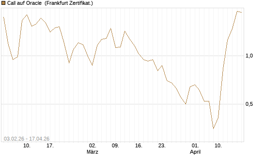 Call auf Oracle [UBS AG (London)] Chart