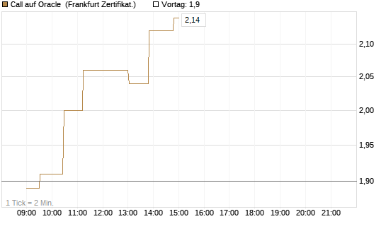 Call auf Oracle [UBS AG (London)] Chart