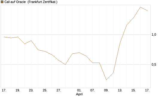 Call auf Oracle [UBS AG (London)] Chart