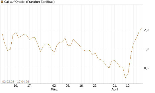 Call auf Oracle [UBS AG (London)] Chart