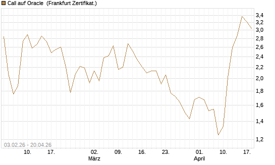 Call auf Oracle [UBS AG (London)] Chart
