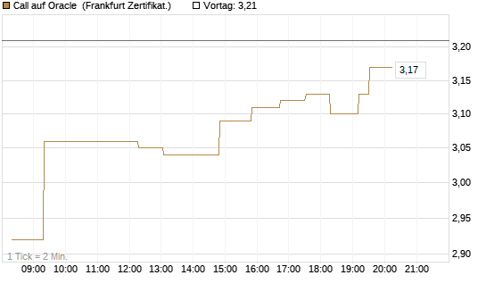 Call auf Oracle [UBS AG (London)] Chart