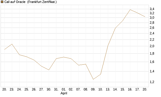 Call auf Oracle [UBS AG (London)] Chart