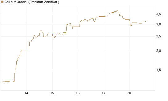 Call auf Oracle [UBS AG (London)] Chart