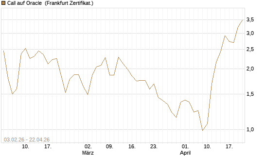 Call auf Oracle [UBS AG (London)] Chart