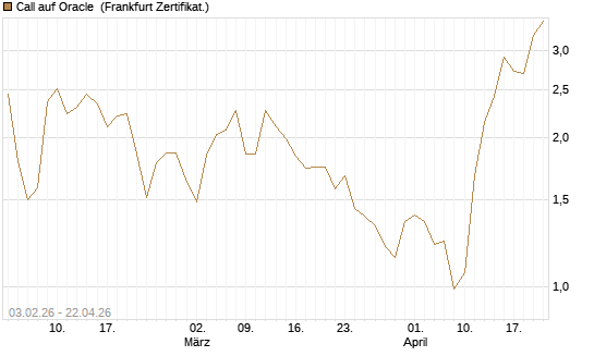 Call auf Oracle [UBS AG (London)] Chart