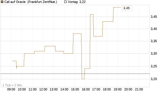 Call auf Oracle [UBS AG (London)] Chart