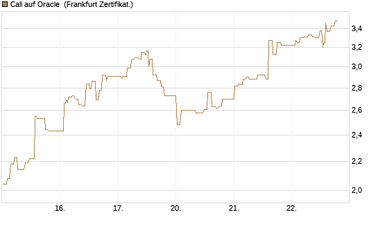 Call auf Oracle [UBS AG (London)] Chart