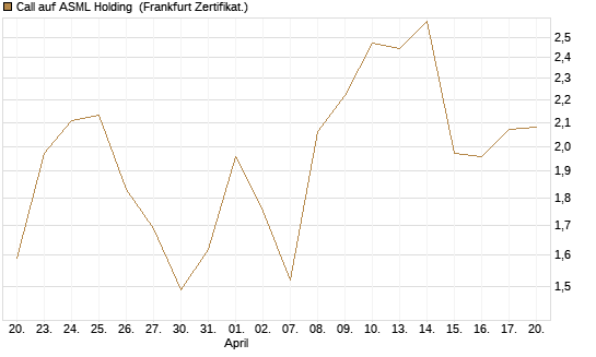 Call auf ASML Holding [UBS AG (London)] Chart
