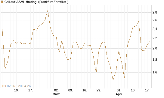 Call auf ASML Holding [UBS AG (London)] Chart
