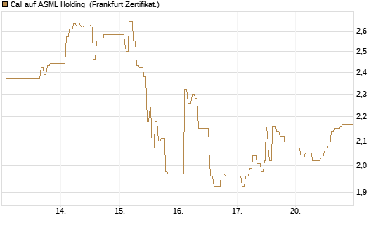 Call auf ASML Holding [UBS AG (London)] Chart