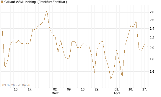 Call auf ASML Holding [UBS AG (London)] Chart