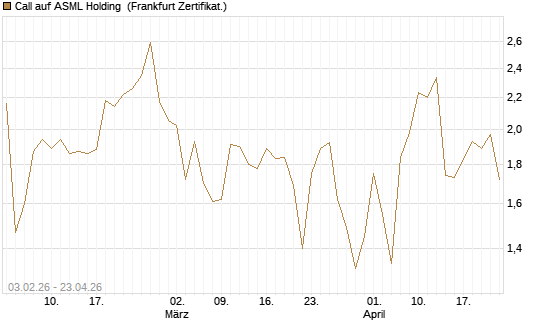 Call auf ASML Holding [UBS AG (London)] Chart