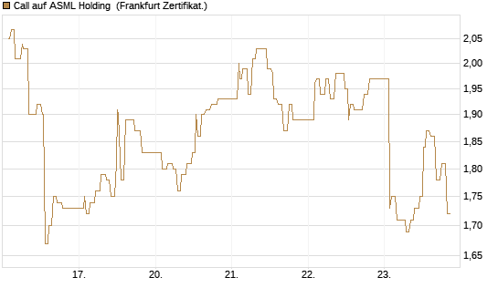 Call auf ASML Holding [UBS AG (London)] Chart