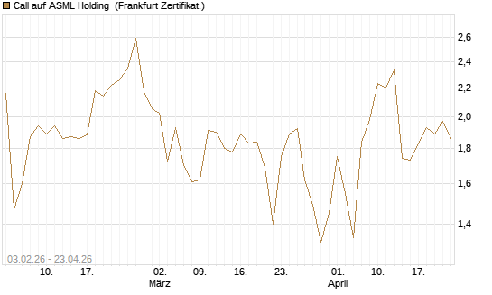 Call auf ASML Holding [UBS AG (London)] Chart