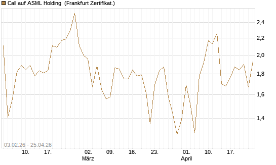 Call auf ASML Holding [UBS AG (London)] Chart