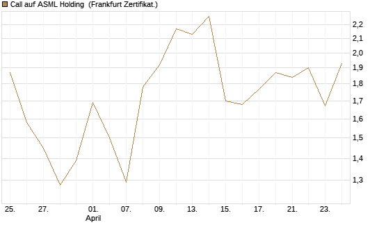 Call auf ASML Holding [UBS AG (London)] Chart