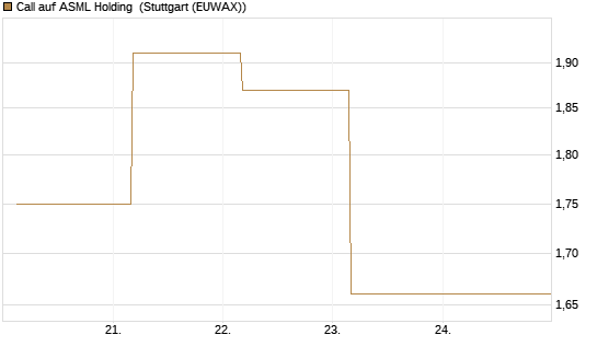 Call auf ASML Holding [UBS AG (London)] Chart