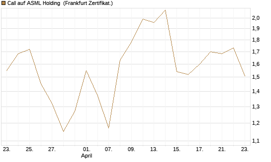 Call auf ASML Holding [UBS AG (London)] Chart