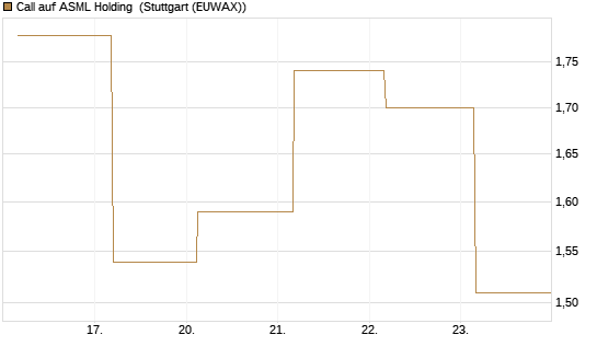 Call auf ASML Holding [UBS AG (London)] Chart
