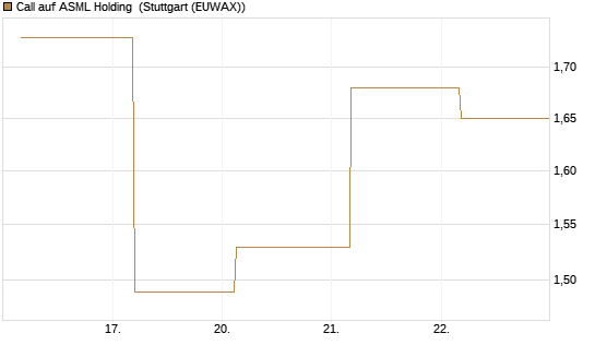 Call auf ASML Holding [UBS AG (London)] Chart