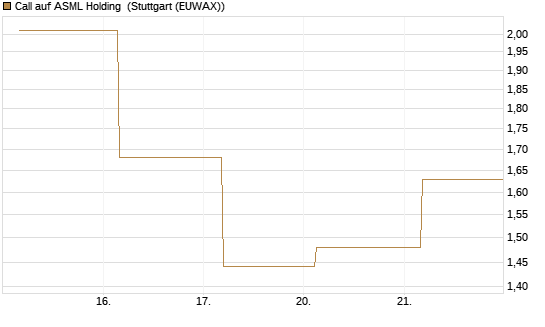 Call auf ASML Holding [UBS AG (London)] Chart