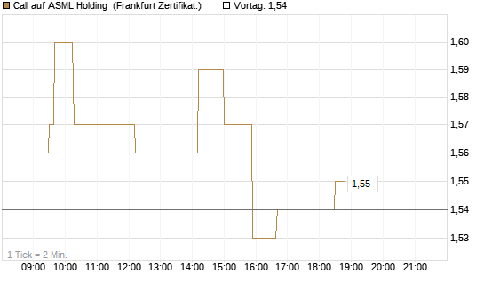 Call auf ASML Holding [UBS AG (London)] Chart