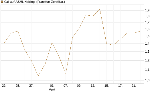 Call auf ASML Holding [UBS AG (London)] Chart