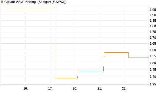 Call auf ASML Holding [UBS AG (London)] Chart