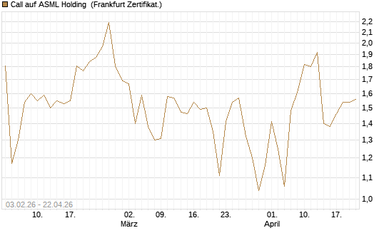 Call auf ASML Holding [UBS AG (London)] Chart