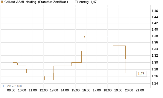 Call auf ASML Holding [UBS AG (London)] Chart