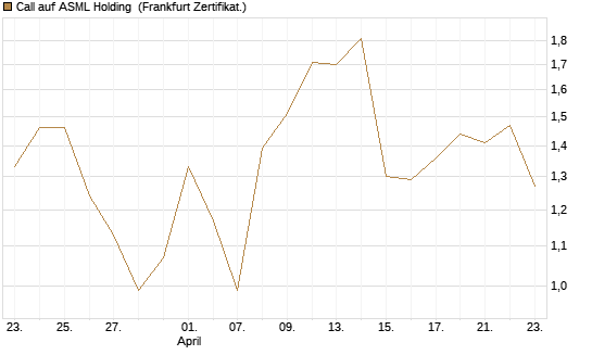 Call auf ASML Holding [UBS AG (London)] Chart